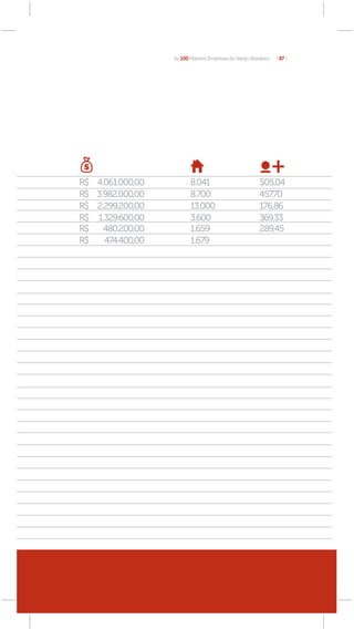 As 100 Maiores Empresas do Varejo Brasileiro   [ 87 ]




R$ 4.061.000,00          8.041                           505,04
R$ 3.982.000,00          8.700                           457,70
R$ 2.299.200,00          13.000                          176,86
R$ 1.329.600,00          3.600                           369,33
R$   480.200,00          1.659                           289,45
R$   474.400,00          1.679




    Drogarias
 