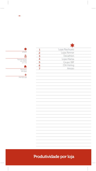 [ 90 ]




                      1          Lojas Riachuelo
         grupo
                      2            Lojas Renner
                      3               Decathlon
Faturamento           4             Lojas Marisa
    em 2010
         (em mil)     5               Grupo SBF
                      6              CIA Hering
     Número           7                   Arezzo
      de lojas


 Mil R$/Loja




                    Produtividade por loja
 