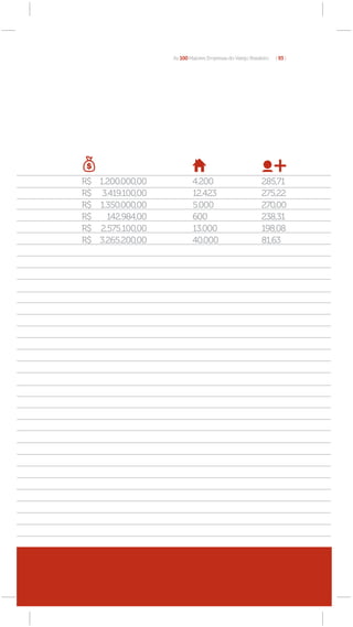 As 100 Maiores Empresas do Varejo Brasileiro   [ 93 ]




R$ 1.200.000,00           4.200                           285,71
R$ 3.419.100,00           12.423                          275,22
R$ 1.350.000,00           5.000                           270,00
R$   142.984,00           600                             238,31
R$ 2.575.100,00           13.000                          198,08
R$ 3.265.200,00           40.000                          81,63




   Vestuário e calçados
 