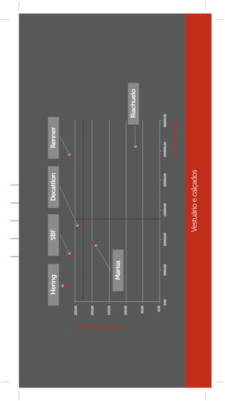 Hering            SBF                     Decattlon           Renner


                             250,00




                             200,00




                             150,00

                                                 Marisa




produtividade funcionários
                             100,00

                                                                                                                             Riachuelo
                              50,00




                               0,00
                                      0,00        5000,00   10000,00        15000,00       20000,00   250000,00      30000,00
                                                                                                                                         As 100 Maiores Empresas do Varejo Brasileiro




                                                                                                       produtividade lojas
                                                                                                                                         [ 95 ]




                                                                       Vestuário e calçados
 