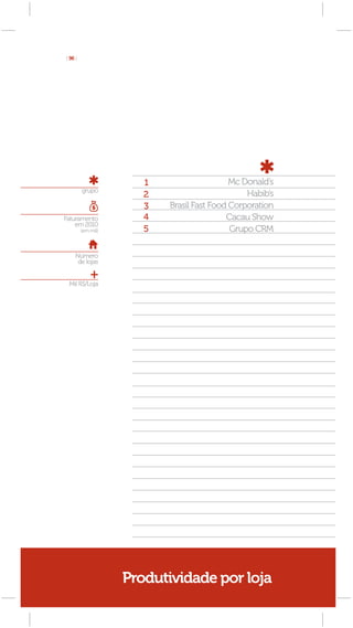 [ 96 ]




                       1                    Mc Donald’s
         grupo
                       2                        Habib’s
                       3   Brasil Fast Food Corporation
Faturamento            4                   Cacau Show
    em 2010
         (em mil)      5                    Grupo CRM

     Número
      de lojas


 Mil R$/Loja




                    Produtividade por loja
 