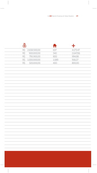 As 100 Maiores Empresas do Varejo Brasileiro   [ 97 ]




R$ 2.658.500,00           637                             4.173,47
R$ 900.000,00             340                             2.647,06
R$   795.900,00           800                             994,88
R$ 1.000.000,00           1.089                           918,27
R$   320.000,00           400                             800,00




    Fast food
 