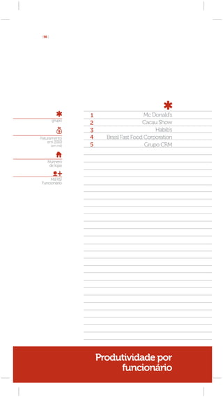[ 98 ]




                    1                      Mc Donald’s
         grupo
                    2                     Cacau Show
                    3                          Habib’s
Faturamento         4     Brasil Fast Food Corporation
    em 2010
         (em mil)   5                      Grupo CRM

     Número
      de lojas


     Mil R$/
Funcionário




                        Produtividade por
                             funcionário
 