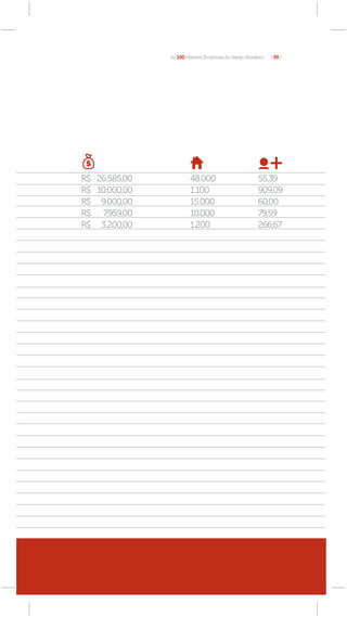 As 100 Maiores Empresas do Varejo Brasileiro   [ 99 ]




R$ 26.585,00             48.000                          55,39
R$ 10.000,00             1.100                           909,09
R$ 9.000,00              15.000                          60,00
R$ 7.959,00              10.000                          79,59
R$ 3.200,00              1.200                           266,67




    Fast food
 