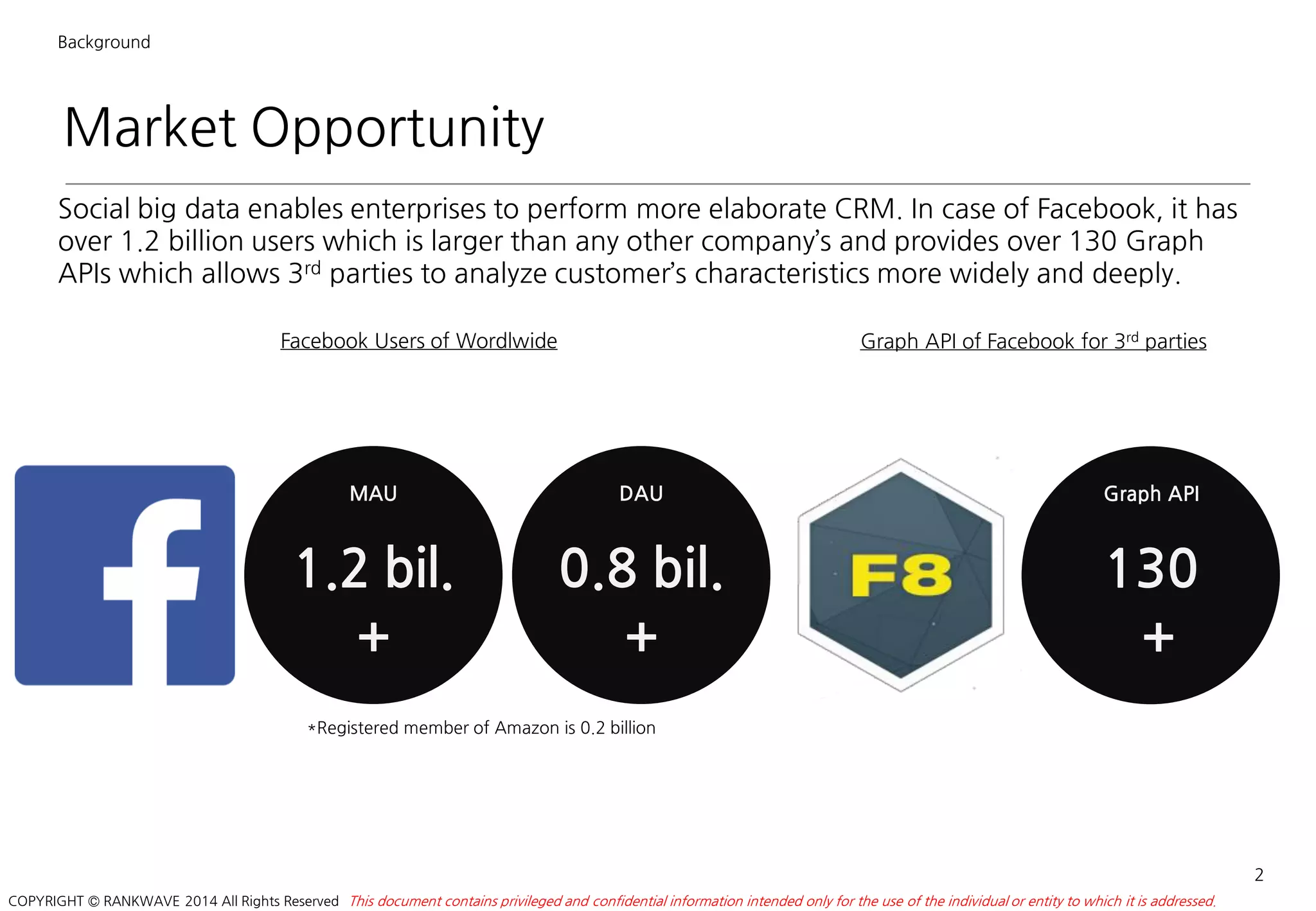 Market Opportunity
Social big data enables enterprises to perform more elaborate CRM. In case of Facebook, it has
over 1.2 billion users which is larger than any other company’s and provides over 130 Graph
APIs which allows 3rd parties to analyze customer’s characteristics more widely and deeply.
Graph API
130
+
Graph API of Facebook for 3rd parties
2
This document contains privileged and confidential information intended only for the use of the individual or entity to which it is addressed.COPYRIGHT © RANKWAVE 2014 All Rights Reserved
Facebook Users of Wordlwide
MAU
1.2 bil.
+
DAU
0.8 bil.
+
Background
*Registered member of Amazon is 0.2 billion
 