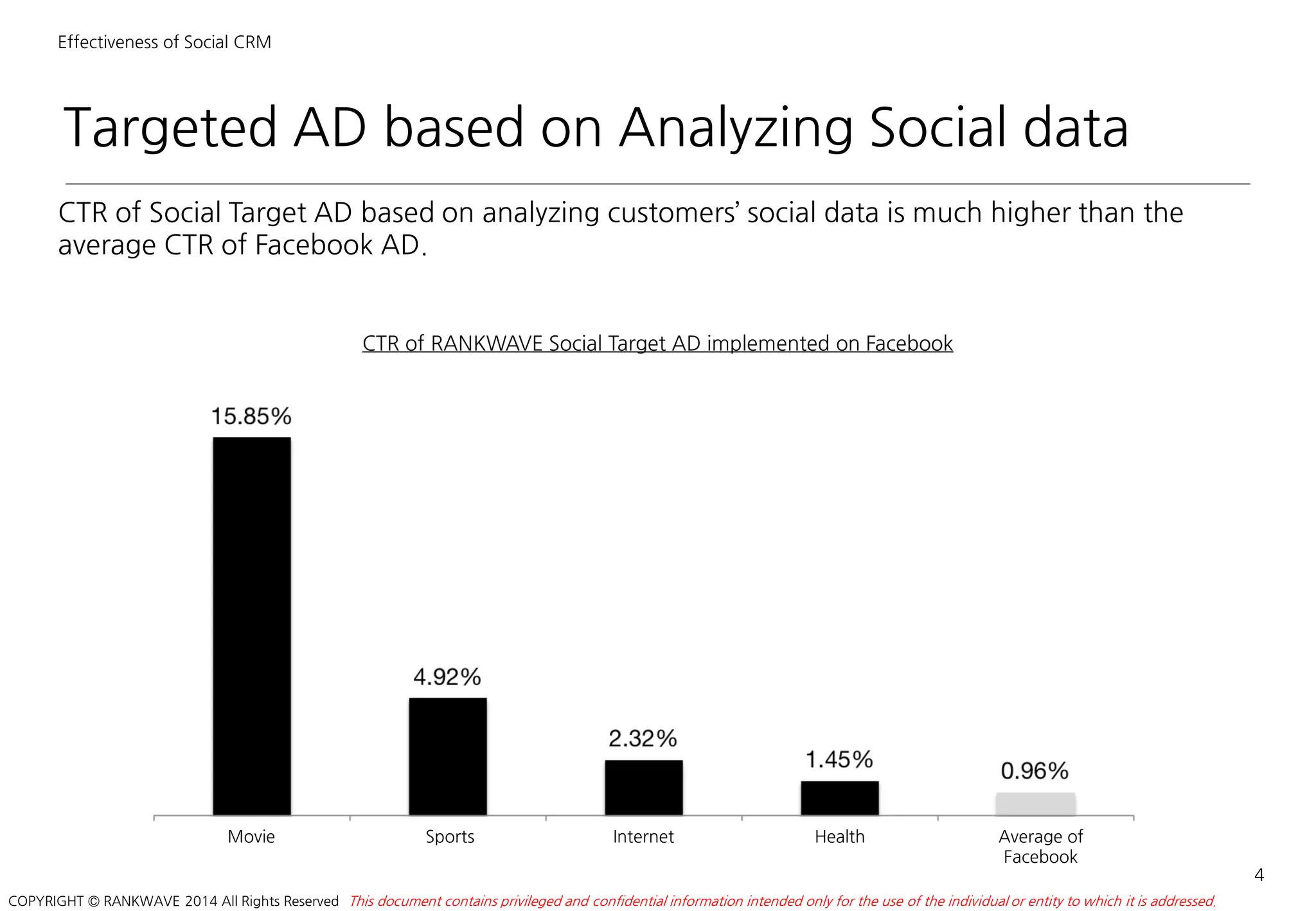 Targeted AD based on Analyzing Social data
Effectiveness of Social CRM
CTR of Social Target AD based on analyzing customers’ social data is much higher than the
average CTR of Facebook AD.
4
This document contains privileged and confidential information intended only for the use of the individual or entity to which it is addressed.COPYRIGHT © RANKWAVE 2014 All Rights Reserved
Movie Sports Internet Health Average of
Facebook
CTR of RANKWAVE Social Target AD implemented on Facebook
 