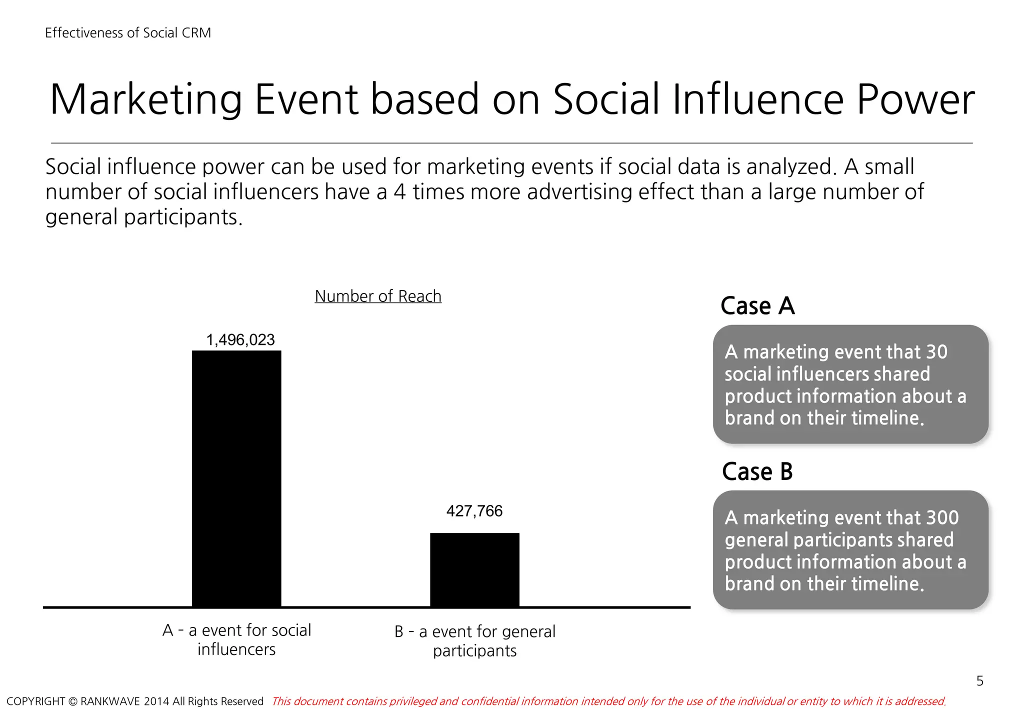 Marketing Event based on Social Influence Power
Social influence power can be used for marketing events if social data is analyzed. A small
number of social influencers have a 4 times more advertising effect than a large number of
general participants.
5
This document contains privileged and confidential information intended only for the use of the individual or entity to which it is addressed.COPYRIGHT © RANKWAVE 2014 All Rights Reserved
427,766
1,496,023
A – a event for social
influencers
B – a event for general
participants
A marketing event that 30
social influencers shared
product information about a
brand on their timeline.
Case A
A marketing event that 300
general participants shared
product information about a
brand on their timeline.
Case B
Number of Reach
Effectiveness of Social CRM
 