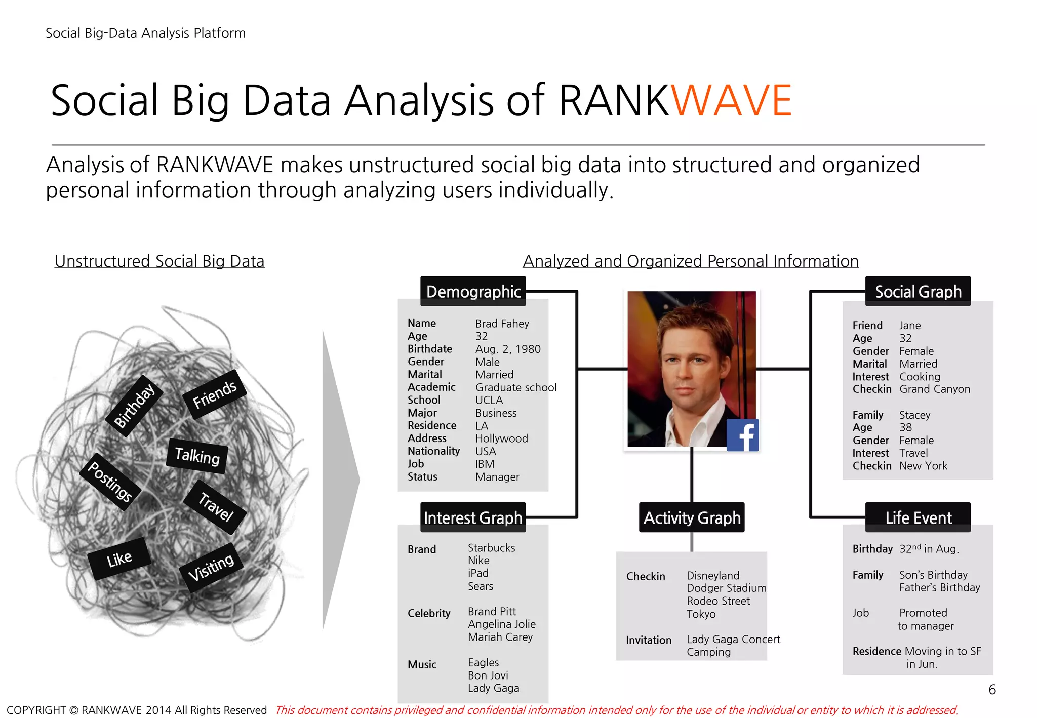 Social Big Data Analysis of RANKWAVE
Social Big-Data Analysis Platform
Analysis of RANKWAVE makes unstructured social big data into structured and organized
personal information through analyzing users individually.
6
This document contains privileged and confidential information intended only for the use of the individual or entity to which it is addressed.COPYRIGHT © RANKWAVE 2014 All Rights Reserved
Social GraphDemographic
Name
Age
Birthdate
Gender
Marital
Academic
School
Major
Residence
Address
Nationality
Job
Status
Interest Graph
Brand
Celebrity
Music
Activity Graph
Checkin
Invitation
Analyzed and Organized Personal Information
Life Event
Brad Fahey
32
Aug. 2, 1980
Male
Married
Graduate school
UCLA
Business
LA
Hollywood
USA
IBM
Manager
Starbucks
Nike
iPad
Sears
Brand Pitt
Angelina Jolie
Mariah Carey
Eagles
Bon Jovi
Lady Gaga
Disneyland
Dodger Stadium
Rodeo Street
Tokyo
Lady Gaga Concert
Camping
Friend Jane
Age 32
Gender Female
Marital Married
Interest Cooking
Checkin Grand Canyon
Family Stacey
Age 38
Gender Female
Interest Travel
Checkin New York
Birthday 32nd in Aug.
Family Son’s Birthday
Father’s Birthday
Job Promoted
to manager
Residence Moving in to SF
in Jun.
Unstructured Social Big Data
 