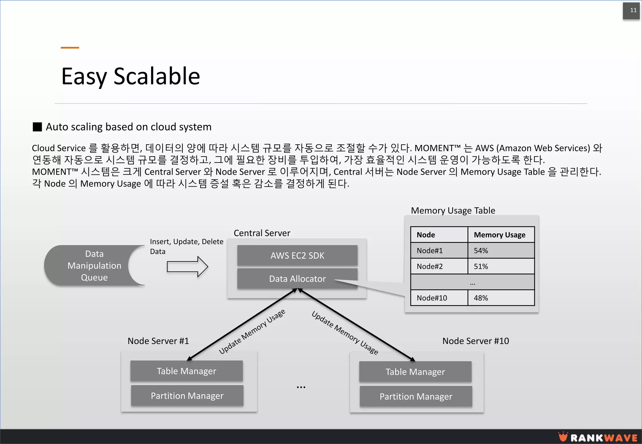11 
Easy Scalable 
■ Auto scaling based on cloud system 
Cloud Service 를 활용하면, 데이터의 양에 따라 시스템 규모를 자동으로 조절할 수가 있다. MOMENT™ 는 AWS (Amazon Web Services) 와 연동해 자동으로 시스템 규모를 결정하고, 그에 필요한 장비를 투입하여, 가장 효율적인 시스템 운영이 가능하도록 한다. 
MOMENT™ 시스템은 크게 Central Server 와 Node Server 로 이루어지며, Central 서버는 Node Server 의 Memory Usage Table 을 관리한다. 
각 Node 의 Memory Usage 에 따라 시스템 증설 혹은 감소를 결정하게 된다. 
Data Manipulation Queue 
Data Allocator 
Central Server 
Table Manager 
Partition Manager 
Table Manager 
Partition Manager 
Node Server #1 
Insert, Update, Delete Data 
Node Server #10 
… 
Node 
Memory Usage 
Node#1 
54% 
Node#2 
51% 
… 
Node#10 
48% 
Memory Usage Table 
AWS EC2 SDK  