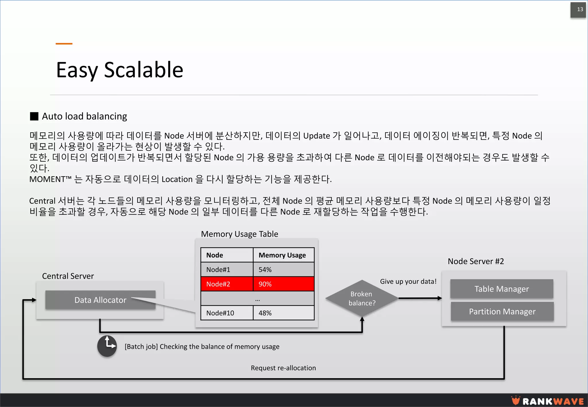 13 
Easy Scalable 
■ Auto load balancing 
메모리의 사용량에 따라 데이터를 Node 서버에 분산하지만, 데이터의 Update 가 일어나고, 데이터 에이징이 반복되면, 특정 Node 의 메모리 사용량이 올라가는 현상이 발생할 수 있다. 
또한, 데이터의 업데이트가 반복되면서 할당된 Node 의 가용 용량을 초과하여 다른 Node 로 데이터를 이전해야되는 경우도 발생할 수 있다. 
MOMENT™ 는 자동으로 데이터의 Location 을 다시 할당하는 기능을 제공한다. 
Central 서버는 각 노드들의 메모리 사용량을 모니터링하고, 전체 Node 의 평균 메모리 사용량보다 특정 Node 의 메모리 사용량이 일정 비율을 초과할 경우, 자동으로 해당 Node 의 일부 데이터를 다른 Node 로 재할당하는 작업을 수행한다. 
Data Allocator 
Central Server 
Node 
Memory Usage 
Node#1 
54% 
Node#2 
90% 
… 
Node#10 
48% 
Memory Usage Table 
Table Manager 
Partition Manager 
Node Server #2 
Broken balance? 
[Batch job] Checking the balance of memory usage 
Give up your data! 
Request re-allocation  