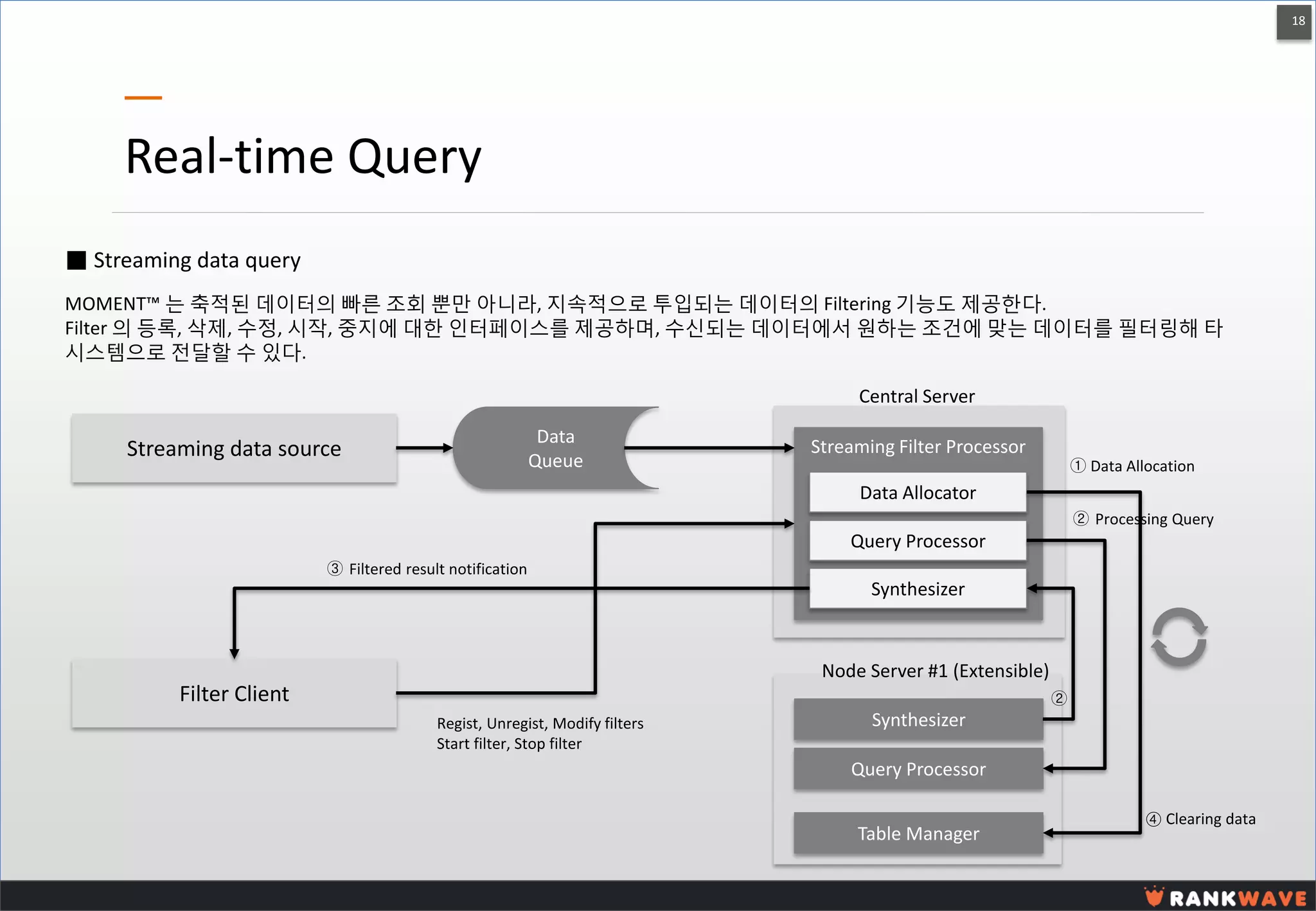 18 
Real-time Query 
■ Streaming data query 
MOMENT™ 는 축적된 데이터의 빠른 조회 뿐만 아니라, 지속적으로 투입되는 데이터의 Filtering 기능도 제공한다. 
Filter 의 등록, 삭제, 수정, 시작, 중지에 대한 인터페이스를 제공하며, 수신되는 데이터에서 원하는 조건에 맞는 데이터를 필터링해 타 시스템으로 전달할 수 있다. 
Data 
Queue 
Streaming data source 
Streaming Filter Processor 
Synthesizer 
Table Manager 
Query Processor 
Data Allocator 
Filter Client 
Regist, Unregist, Modify filters 
Start filter, Stop filter 
Query Processor 
Synthesizer 
① Data Allocation 
② Processing Query 
③ Filtered result notification 
④ Clearing data 
② 
Central Server 
Node Server #1 (Extensible)  