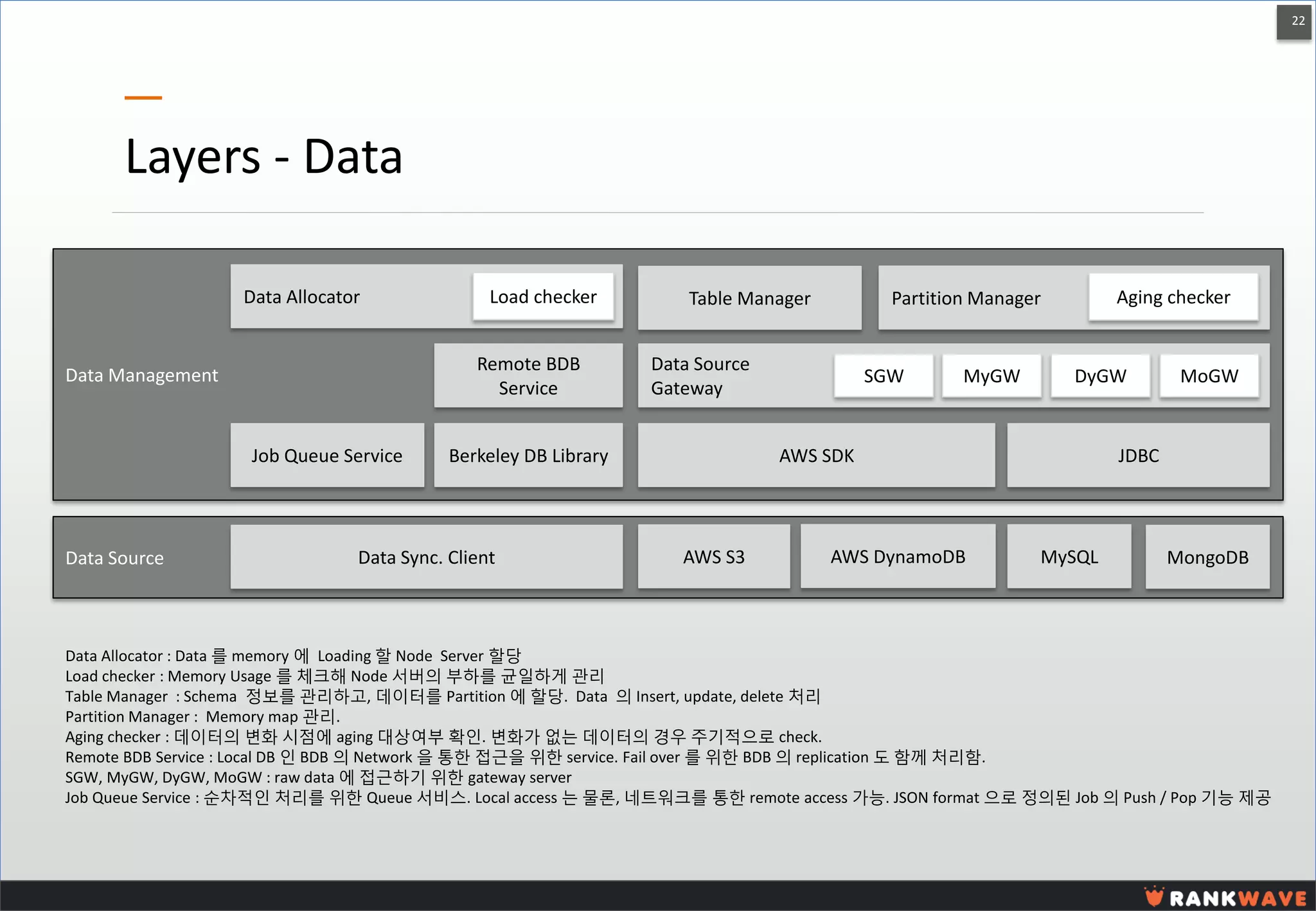 22 
Layers - Data 
Data Source 
Data Management 
AWS S3 
AWS DynamoDB 
MySQL 
MongoDB 
Job Queue Service 
Berkeley DB Library 
Data Allocator 
Table Manager 
Partition Manager 
Aging checker 
Load checker 
Data Sync. Client 
Data Source 
Gateway 
SGW 
MyGW 
DyGW 
AWS SDK 
JDBC 
MoGW 
Remote BDB Service 
Data Allocator : Data 를 memory 에 Loading 할 Node Server 할당 
Load checker : Memory Usage 를 체크해 Node 서버의 부하를 균일하게 관리 
Table Manager : Schema 정보를 관리하고, 데이터를 Partition 에 할당. Data 의 Insert, update, delete 처리 
Partition Manager : Memory map 관리. 
Aging checker : 데이터의 변화 시점에 aging 대상여부 확인. 변화가 없는 데이터의 경우 주기적으로 check. 
Remote BDB Service : Local DB 인 BDB 의 Network 을 통한 접근을 위한 service. Fail over 를 위한 BDB 의 replication 도 함께 처리함. 
SGW, MyGW, DyGW, MoGW : raw data 에 접근하기 위한 gateway server 
Job Queue Service : 순차적인 처리를 위한 Queue 서비스. Local access 는 물론, 네트워크를 통한 remote access 가능. JSON format 으로 정의된 Job 의 Push / Pop 기능 제공  