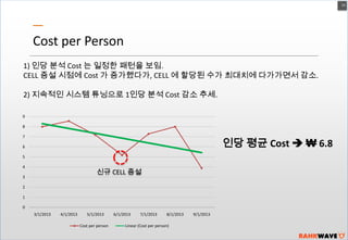 10

Cost per Person
1) 인당 분석 Cost 는 일정한 패턴을 보임.
CELL 증설 시점에 Cost 가 증가했다가, CELL 에 할당된 수가 최대치에 다가가면서 감소.
2) 지속적인 시스템 튜닝으로 1인당 분석 Cost 감소 추세.
9
8
7

인당 평균 Cost  ₩ 6.8

6
5
4

신규 CELL 증설

3
2
1
0
3/1/2013

4/1/2013

5/1/2013
Cost per person

6/1/2013

7/1/2013

8/1/2013

Linear (Cost per person)

9/1/2013

 
