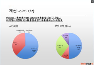12

개선 Point (1/2)
Instance 사용 비용과 EBS Volume 비용을 줄이는 것이 필요.
데이터 에이징과 시스템 증설 운영 업무를 줄이는 것이 필요.
AWS 비용
Load Balancing
0%

운영 인력 리소스
Data Transfer
1%
모니터링
10%

EBS Volume
37%

시스템 증설
30%

EBS 데이터
에이징
50%

On-Demand
Instance
62%
EBS 백업
10%

 