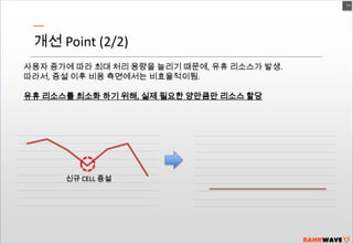 13

개선 Point (2/2)
사용자 증가에 따라 최대 처리 용량을 늘리기 때문에, 유휴 리소스가 발생.
따라서, 증설 이후 비용 측면에서는 비효율적이됨.
유휴 리소스를 최소화 하기 위해, 실제 필요한 양만큼만 리소스 할당

신규 CELL 증설

 