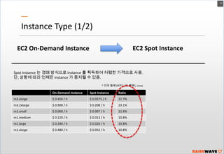 15

Instance Type (1/2)
EC2 Spot Instance

EC2 On-Demand Instance

Spot Instance 는 경매 방식으로 Instance 를 획득하여 저렴한 가격으로 사용.
단, 상황에 따라 언제든 Instance 가 중지될 수 있음.
* 미국 동부(버지니아 북부), Linux

On-Demand Instance

Spot Instance

Ratio

m3.xlarge

$ 0.450 / h

$ 0.0575 / h

12.7%

m3.2xlarge

$ 0.900 / h

$ 0.208 / h

23.1%

m1.small

$ 0.060 / h

$ 0.007 / h

11.6%

m1.medium

$ 0.120 / h

$ 0.013 / h

10.8%

m1.large

$ 0.240 / h

$ 0.026 / h

10.8%

m1.xlarge

$ 0.480 / h

$ 0.052 / h

10.8%

 