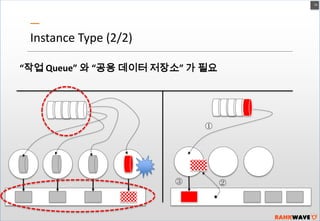 16

Instance Type (2/2)
“작업 Queue” 와 “공용 데이터 저장소” 가 필요

①

③

②

 