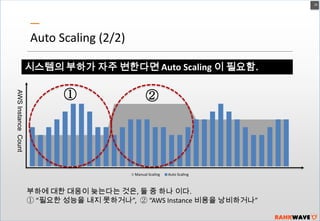 20

Auto Scaling (2/2)
시스템의 부하가 자주 변한다면 Auto Scaling 이 필요함.
AWS Instance Count

①

②

Manual Scaling

Auto Scaling

부하에 대한 대응이 늦는다는 것은, 둘 중 하나 이다.
① “필요한 성능을 내지 못하거나”, ② “AWS Instance 비용을 낭비하거나”

 