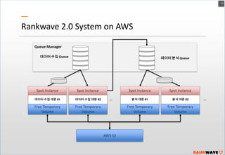 23

Rankwave 2.0 System on AWS
Queue Manager
데이터 수집 Queue

데이터 분석 Queue

Spot Instance

Spot Instance

데이터 수집 데몬 #1

데이터 수집 데몬 #2

Free Temporary
Volume

Free Temporary
Volume

Spot Instance

AWS S3

분석 데몬 #1

분석 데몬 #2

Free Temporary
Volume

….

Spot Instance

Free Temporary
Volume

….

 