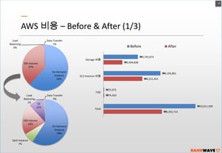 24

AWS 비용 – Before & After (1/3)
Load
Balancing
0%

Data Transfer
1%

Before
₩3,742,673

Storage 비용

₩2,059,838

EBS Volume
37%
On-Demand
Instance
62%

Load
Balancing
1%
S3
11%

EBS Volume
22%

Spot Instance
7%

Data Transfer
0%

Total

On-Demand
Instance
59%

₩6,195,861

EC2 Instance 비용

기타

After

₩4,221,452

₩72,975
₩74,424

₩10,011,509
₩6,355,713

 