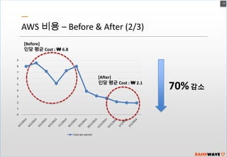 25

AWS 비용 – Before & After (2/3)
[Before]
인당 평균 Cost : ₩ 6.8
9
8
7

[After]
인당 평균 Cost : ₩ 2.1

6
5
4
3
2
1
0

Cost per person

70% 감소

 