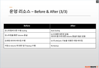 26

운영 리소스 – Before & After (3/3)

Before

After

모니터링에 의한 수동 Scaling

Auto Scaling

모니터링을 통한 Volume 증설

S3 의 용량 제한은 없음.
데이터 증가에 따른 Volume 증설이 필요 없음

오래된 데이터 에이징 수행

S3 의 LifeCycle 기능을 이용한 자동 에이징

저장소 Volume 에 대한 정기 Backup 수행

No Backup

 