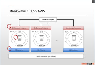 8

Rankwave 1.0 on AWS
Central Server

On-Demand Instance
CELL #1

분석
400,000

On-Demand Instance
CELL #2

On-Demand Instance

분석

CELL #9

400,000

분석
400,000

….

데이터 수집

데이터 수집

데이터 수집

EBS Volume

EBS Volume

EBS Volume

NoSQL (mongoDB), RDB (mySQL)

 