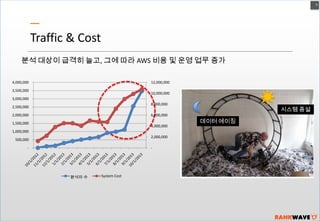 9

Traffic & Cost
분석 대상이 급격히 늘고, 그에 따라 AWS 비용 및 운영 업무 증가
4,000,000

12,000,000

3,500,000

10,000,000

3,000,000
8,000,000

2,500,000
2,000,000

6,000,000

1,500,000

4,000,000

1,000,000
2,000,000

500,000
-

-

분석자 수

System Cost

시스템 증설
데이터 에이징

 