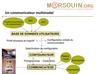 Un communicateur multimodal   Troubles envahissants du comportement IMC AVC BASE DE DONNEES UTILISATEURS Profil physique et cognitif Configuration initiale du communicateur Spécification de configuration CONFIGURATEUR Pictogrammes Caractères COMMUNICATEUR Retour  vocal Impression Impression Accès ergonomique à l’ordinateur 