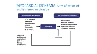 MYOCARDIAL ISCHEMIA: Sites of action of
anti-ischemic medication
Consequences of ischemia
Ca2+ overload
Electrical instability
Myocardial dysfunction
(↓systolic function/
↑diastolic stiffness)
Ischemia
↑ O2 Demand
Heart rate
Blood pressure
Preload
Contractility
↓ O2 Supply
Development of ischemia
Traditional
anti-ischemic
medications:
β-blockers
Nitrates
Ca2+ blockers
Ranolazine
 
