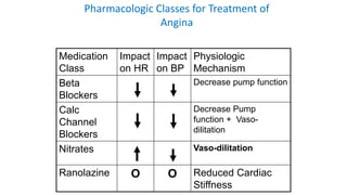 Medication
Class
Impact
on HR
Impact
on BP
Physiologic
Mechanism
Beta
Blockers
Decrease pump function
Calc
Channel
Blockers
Decrease Pump
function + Vaso-
dilitation
Nitrates Vaso-dilitation
Ranolazine O O Reduced Cardiac
Stiffness
Pharmacologic Classes for Treatment of
Angina
 