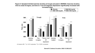 Figure 4. Symptom-limited exercise duration at trough and peak in MARISA. Exercise duration,
time to onset of angina, and time to 1-mm ST-segment depression significantly increased with
increased dose.
Bernard R. Chaitman Circulation. 2006;113:2462-2472
 