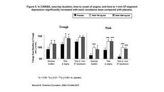Figure 5. In CARISA, exercise duration, time to onset of angina, and time to 1-mm ST-segment
depression significantly increased with each ranolazine dose compared with placebo.
Bernard R. Chaitman Circulation. 2006;113:2462-2472
 