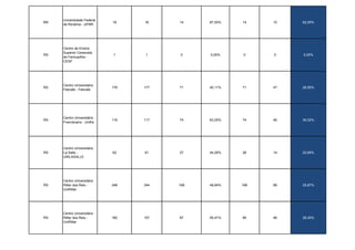 Universidade Federal
RR                          18    16    14    87,50%   14    10   62,50%
     de Roraima - UFRR




     Centro de Ensino
     Superior Cenecista
RS                          1     1     0     0,00%    0     0    0,00%
     de Farroupilha -
     CESF




     Centro Universitário
RS                          178   177   71    40,11%   71    47   26,55%
     Feevale - Feevale




     Centro Universitário
RS                          118   117   74    63,25%   74    46   39,32%
     Franciscano - Unifra




     Centro Universitário
RS   La Salle -             62    61    27    44,26%   26    14   22,95%
     UNILASALLE




     Centro Universitário
RS   Ritter dos Reis -      348   344   168   48,84%   166   89   25,87%
     UniRitter




     Centro Universitário
RS   Ritter dos Reis -      160   157   87    55,41%   85    46   29,30%
     UniRitter
 