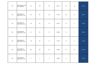 Universidade de Cruz
RS                          115   107   35    32,71%   35    24   22,43%
     Alta - UNICRUZ




     Universidade de
RS                          50    49    28    57,14%   28    14   28,57%
     Passo Fundo - UPF




     Universidade de
RS                          28    28    10    35,71%   10    4    14,29%
     Passo Fundo - UPF




     Universidade de
RS                          21    20    10    50,00%   10    7    35,00%
     Passo Fundo - UPF




     Universidade de
RS                          36    35    13    37,14%   13    4    11,43%
     Passo Fundo - UPF




     Universidade de
RS                          231   227   121   53,30%   121   75   33,04%
     Passo Fundo - UPF




     Universidade de
RS                          7     7     2     28,57%   2     1    14,29%
     Passo Fundo - UPF
 