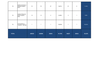 Instituto de Ensino e
 TO     Pesquisa Objetivo -       72       70      27     38,57%     27       8     11,43%
        IEPO




        Instituto Palmas de
 TO     Ensino Superior -         13       13       3     23,08%      3       1     7,69%
        IPES




        Universidade do
 TO                               1        1        1     100,00%     1       1     100,00%
        Tocantins - UNITINS




TOTAL                           108335   106086   50643   47,74%    50337   26010   24,52%
 