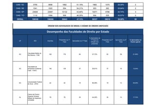 OAB / SC          3755              3696           1892               51,19%                1882             1075             29,09%               2
OAB / SE          1041              1022            554               54,21%                 553              262             25,64%               2
OAB / SP          23608            23081          10132               43,90%               10071             4788             20,74%               3
OAB / TO          1114              1094            506               46,25%                 504              225             20,57%               0

GERAL            108335            106086         50643               47,74%               50337            26010             24,52%              69


                                   ORDEM DOS ADVOGADOS DO BRASIL V EXAME DE ORDEM UNIFICADO

                                   Desempenho das Faculdades de Direito por Estado

                                                                                        % Aprovados na
                                               Presentes na 1ª                            1ª Fase em     Presentes na 2ª   Aprovados na 2ª   % Aprovados no
   UF               IES            Inscritos                     Aprovados na 1ª Fase
                                                    Fase                                  relação aos         Fase              Fase          Exame (geral)
                                                                                           presentes




           Faculdade Barão do
  AC                                 183            176                  84                47,73%              83                38             21,59%
           Rio Branco - FAB




           Faculdade da
  AC       Amazônia Ocidental -      140            138                  37                26,81%              37                18             13,04%
           Faao - FAAO




           Universidade Federal
  AC                                  22             22                  19                86,36%              19                13             59,09%
           do Acre - UFAC




           Centro de Ensino
           Superior Arcanjo
   AL                                 79             79                  35                44,30%              35                14             17,72%
           Mikael de Arapiraca -
           CESAMA
 