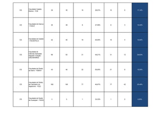 Faculdade Castelo
ES                          35    35    10   28,57%   10   6    17,14%
     Branco - FCB




     Faculdade de Aracruz
ES                          30    29    8    27,59%   8    3    10,34%
     - FAACZ




     Faculdade de Castelo
ES                          42    40    16   40,00%   16   4    10,00%
     - FACASTELO




     Faculdade de
     Ciências Aplicadas
ES                          66    63    31   49,21%   31   13   20,63%
     Sagrado Coração -
     UNILINHARES




     Faculdade de Direito
ES                          43    40    22   55,00%   21   6    15,00%
     da Serra - FABAVI




     Faculdade de Direito
ES   de Cachoeiro do        169   165   77   46,67%   77   42   25,45%
     Itapemirim - FDCI




     Faculdade de Direito
ES                          3     3     1    33,33%   1    0    0,00%
     de Guarapari - FADIG
 