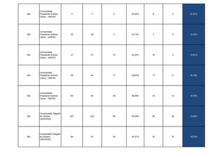 Universidade
MG   Presidente Antônio     11    11    6    54,55%   6    3    27,27%
     Carlos - UNIPAC




     Universidade
MG   Presidente Antônio     30    29    7    24,14%   7    3    10,34%
     Carlos - UNIPAC




     Universidade
MG   Presidente Antônio     37    37    16   43,24%   16   4    10,81%
     Carlos - UNIPAC




     Universidade
MG   Presidente Antônio     46    44    17   38,64%   17   8    18,18%
     Carlos - UNIPAC




     Universidade
MG   Presidente Antônio     64    64    30   46,88%   30   12   18,75%
     Carlos - UNIPAC




     Universidade Salgado
MG   de Oliveira -          227   224   86   38,39%   85   29   12,95%
     UNIVERSO




     Universidade Salgado
MG   de Oliveira -          84    81    35   43,21%   35   16   19,75%
     UNIVERSO
 