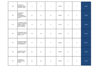 Faculdade de
PR   Educação Superior        3    3    1    33,33%   1    1   33,33%
     do Paraná - FESP




     Faculdade de
     Educação,
PR   Administração e          31   31   10   32,26%   10   4   12,90%
     Tecnologia de Ibaiti -
     FEATI




     Faculdade de Ensino
     Superior de Marechal
PR                            14   14   5    35,71%   5    2   14,29%
     Cândido Rondon -
     ISEPE RONDON




     Faculdade de Ensino
PR   Superior do Centro do    39   38   14   36,84%   14   7   18,42%
     Paraná - UCP




     Faculdade de Ensino
PR   Superior Dom Bosco -     13   13   7    53,85%   7    4   30,77%
     FACDOMBOSCO




     Faculdade de Pato
PR                            24   24   6    25,00%   6    3   12,50%
     Branco - FADEP




     Faculdade de
PR   Telêmaco Borba -         20   20   9    45,00%   9    2   10,00%
     FATEB
 