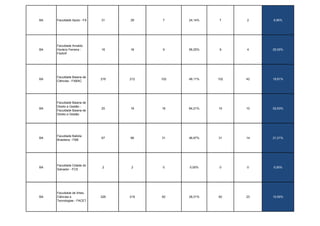BA   Faculdade Apoio - FA   31    29    7     24,14%   7     2    6,90%




     Faculdade Arnaldo
BA   Horácio Ferreira -     16    16    9     56,25%   9     4    25,00%
     FAAHF




     Faculdade Baiana de
BA                          216   212   102   48,11%   102   42   19,81%
     Ciências - FABAC




     Faculdade Baiana de
     Direito e Gestão -
BA                          20    19    16    84,21%   15    10   52,63%
     Faculdade Baiana de
     Direito e Gestão




     Faculdade Batista
BA                          67    66    31    46,97%   31    14   21,21%
     Brasileira - FBB




     Faculdade Cidade do
BA                          2     2     0     0,00%    0     0    0,00%
     Salvador - FCS




     Faculdade de Artes,
BA   Ciências e             226   219   62    28,31%   62    23   10,50%
     Tecnologias - FACET
 