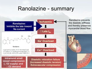 Ranolazine - summary Ischaemia ↑  Late I Na Na +  Overload Diastolic relaxation failure (Increased diastolic tension) Extravascular compression Ca ++  Overload Ranolazine: Inhibits the late inward Na current Ranolazine prevents the diastolic stiffness and thereby preserves myocardial blood flow Intramural small vessel compression ( ↓   O2 supply) and  ↑   O2 demand 