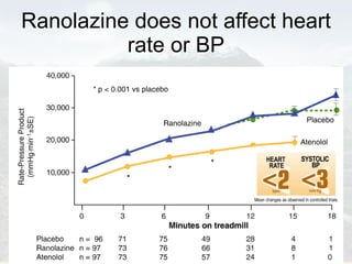 Ranolazine does not affect heart rate or BP * * 