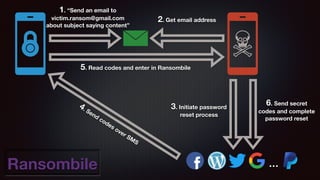 Ransombile …
1. “Send an email to
victim.ransom@gmail.com
about subject saying content”
3. Initiate password
reset process
4. Send codes over SMS
5. Read codes and enter in Ransombile
2. Get email address
6. Send secret
codes and complete
password reset
 
