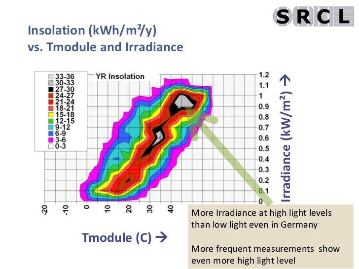 Outdoor Testing Analysis And Performance Predictions Of PV Technolog 