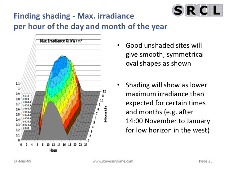 Outdoor Testing Analysis And Performance Predictions Of PV Technolog 