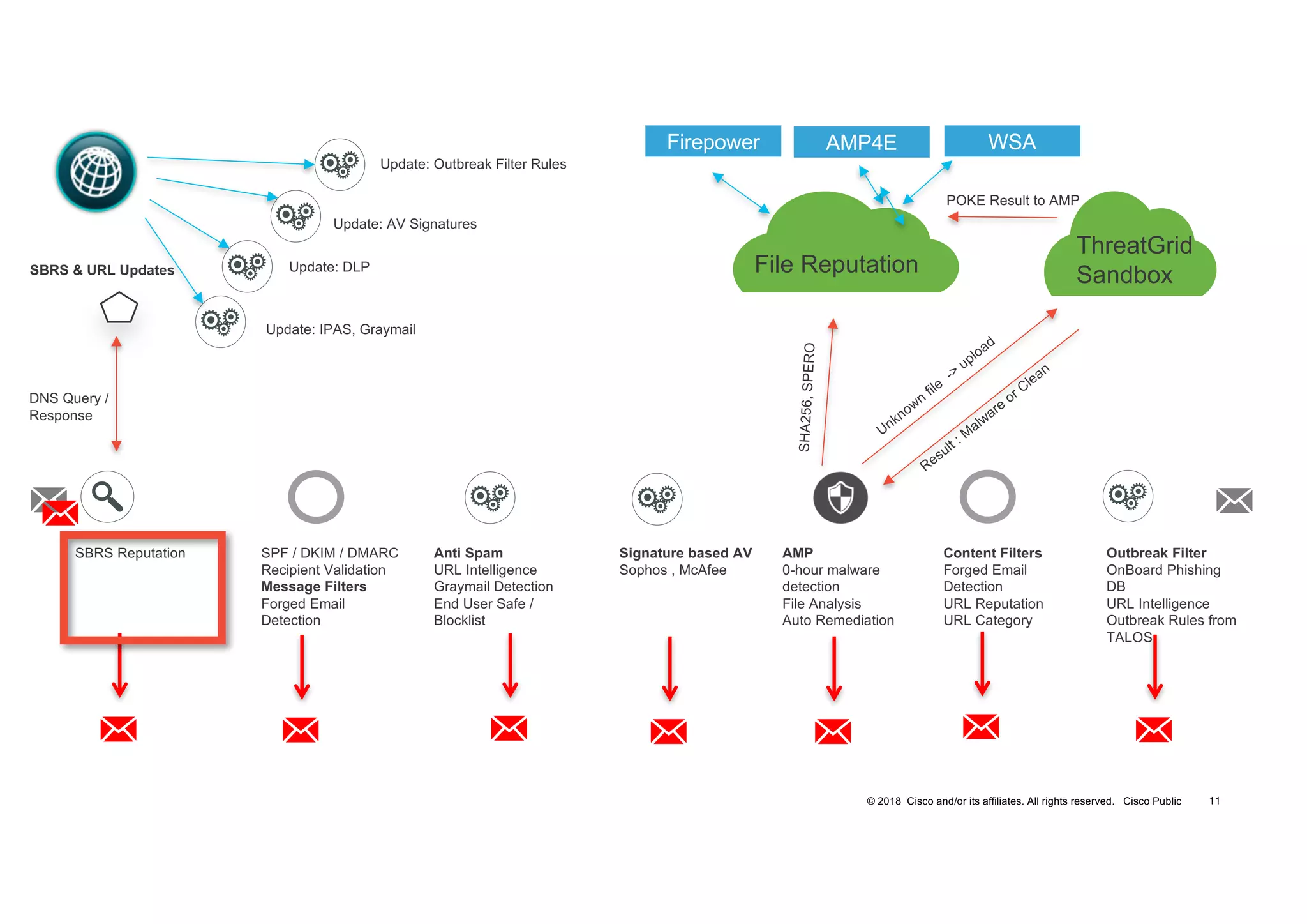 © 2018 Cisco and/or its affiliates. All rights reserved. Cisco Public
SBRS Reputation SPF / DKIM / DMARC
Recipient Validation
Message Filters
Forged Email
Detection
Anti Spam
URL Intelligence
Graymail Detection
End User Safe /
Blocklist
Signature based AV
Sophos , McAfee
AMP
0-hour malware
detection
File Analysis
Auto Remediation
Content Filters
Forged Email
Detection
URL Reputation
URL Category
Outbreak Filter
OnBoard Phishing
DB
URL Intelligence
Outbreak Rules from
TALOS
Update: Outbreak Filter Rules
Update: AV Signatures
Update: DLP
Update: IPAS, Graymail
SBRS & URL Updates
DNS Query /
Response
ThreatGrid
SandboxFile Reputation
POKE Result to AMP
Firepower AMP4E WSA
TECSEC-2005 11
 