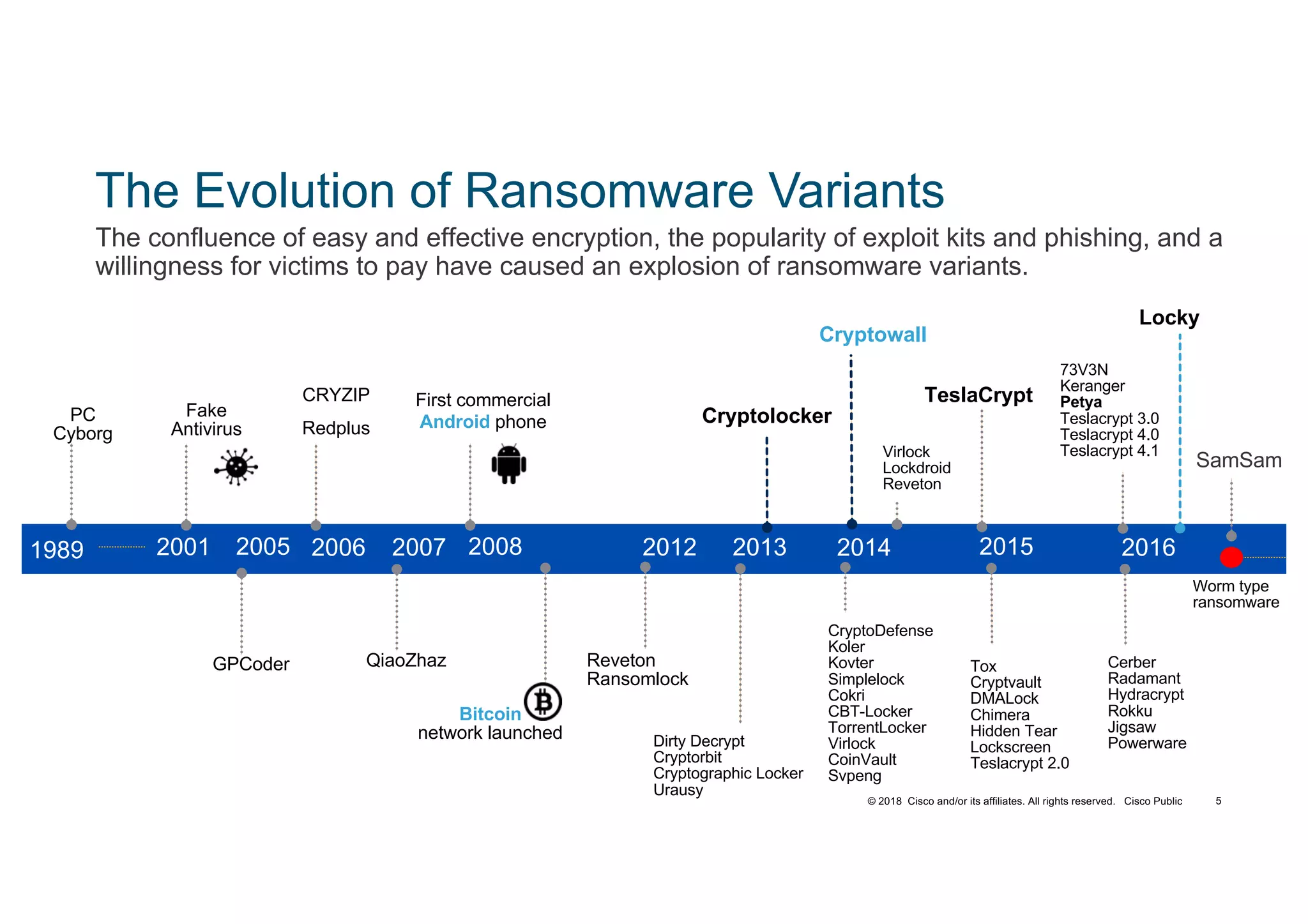 © 2018 Cisco and/or its affiliates. All rights reserved. Cisco Public
The Evolution of Ransomware Variants
The confluence of easy and effective encryption, the popularity of exploit kits and phishing, and a
willingness for victims to pay have caused an explosion of ransomware variants.
PC
Cyborg
2001
GPCoder
2005 2012 2013 2014
Fake
Antivirus
2006
First commercial
Android phone
2007
QiaoZhaz
20081989 2015 2016
CRYZIP
Redplus
Bitcoin
network launched
Reveton
Ransomlock
Dirty Decrypt
Cryptorbit
Cryptographic Locker
Urausy
Cryptolocker
CryptoDefense
Koler
Kovter
Simplelock
Cokri
CBT-Locker
TorrentLocker
Virlock
CoinVault
Svpeng
TeslaCrypt
Virlock
Lockdroid
Reveton
Tox
Cryptvault
DMALock
Chimera
Hidden Tear
Lockscreen
Teslacrypt 2.0
Cryptowall
SamSam
Locky
Cerber
Radamant
Hydracrypt
Rokku
Jigsaw
Powerware
73V3N
Keranger
Petya
Teslacrypt 3.0
Teslacrypt 4.0
Teslacrypt 4.1
Worm type
ransomware
TECSEC-2005 5
 