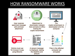 HOW RANSOMWARE WORKS
 