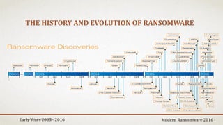 Who Invented Ransomware Ransomware - Rameez Shahzada | PDF
